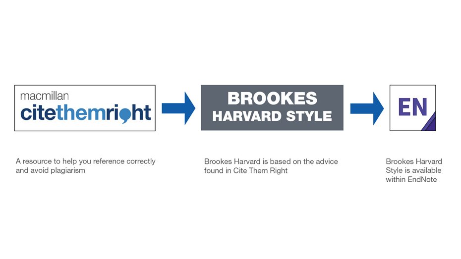 Logos for, from left to right: Macmillan Cite Them Right,   Brookes Harvard Style and EndNote. The are from left to right   arrows between Cite them Right and Brookes Harvard and between   Brookes Harvard and EndNote. There is also wording. Under Cite   Them Right- A resource to help you reference correctly and   avoid plagiarism. Under Brookes Harvard Style - Brookes Harvard   is based on the advice found in Cite Them Right. Under EndNote   - Brookes Harvard Style is available within EndNote.